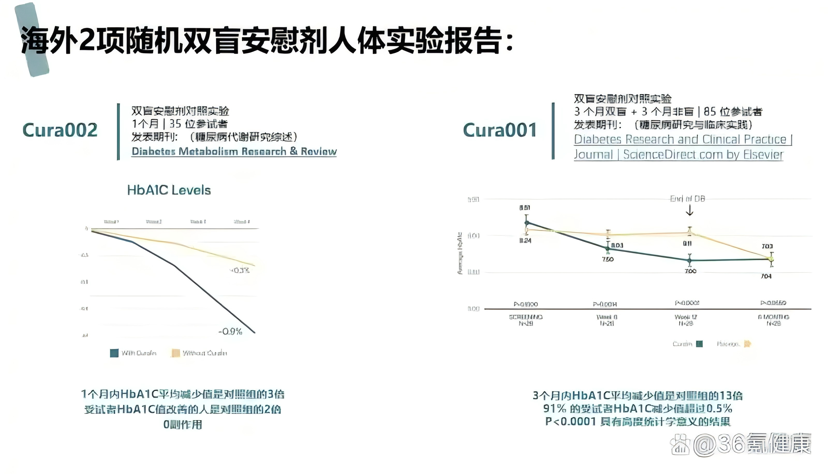 Curalin双盲实验HbA1C数据对比